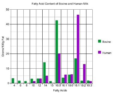 Cow and Human milk fat profile