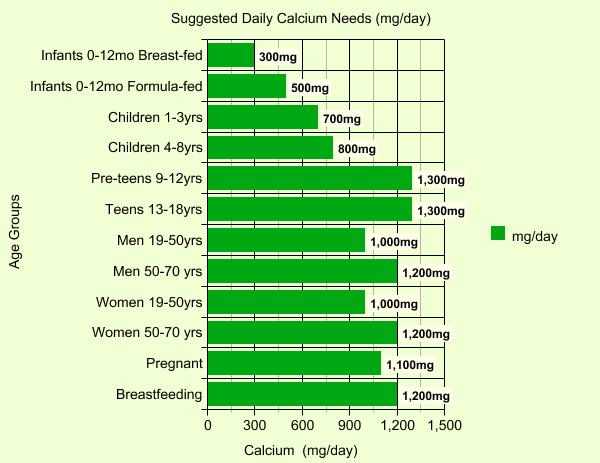 Daily Calcium Needs