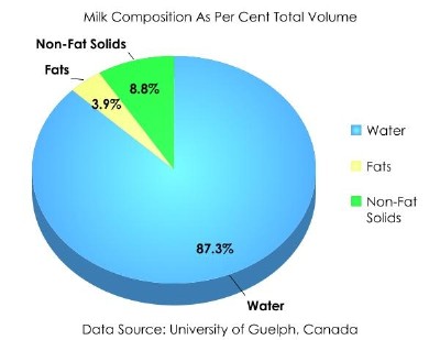 Milk Composition Chart