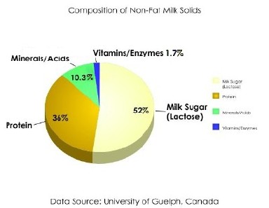 Milk Composition Chart