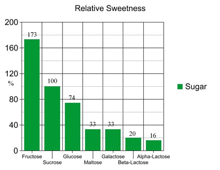 Relative Sugar Sweetness